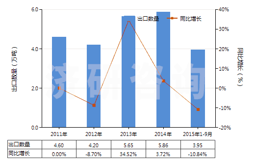 2011-2015年9月中國(guó)用其他材料浸漬、涂布或包覆的作其他紡織物(HS59070090)出口量及增速統(tǒng)計(jì)